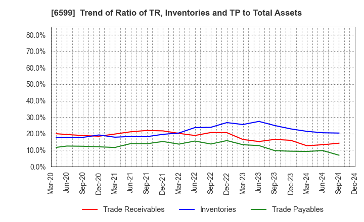 6599 EBRAINS,INC.: Trend of Ratio of TR, Inventories and TP to Total Assets