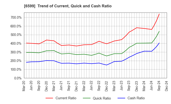 6599 EBRAINS,INC.: Trend of Current, Quick and Cash Ratio