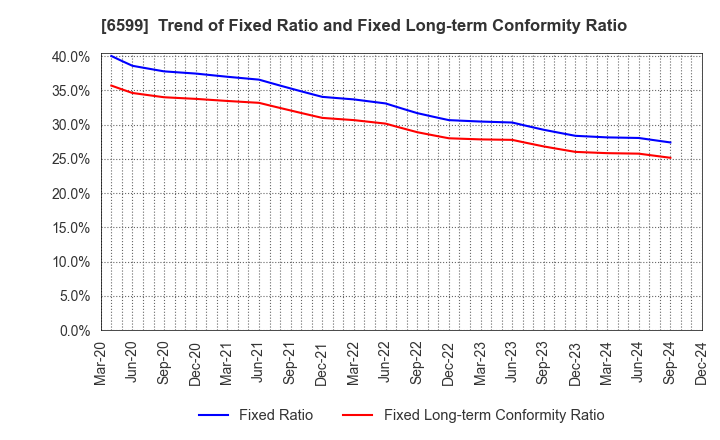 6599 EBRAINS,INC.: Trend of Fixed Ratio and Fixed Long-term Conformity Ratio