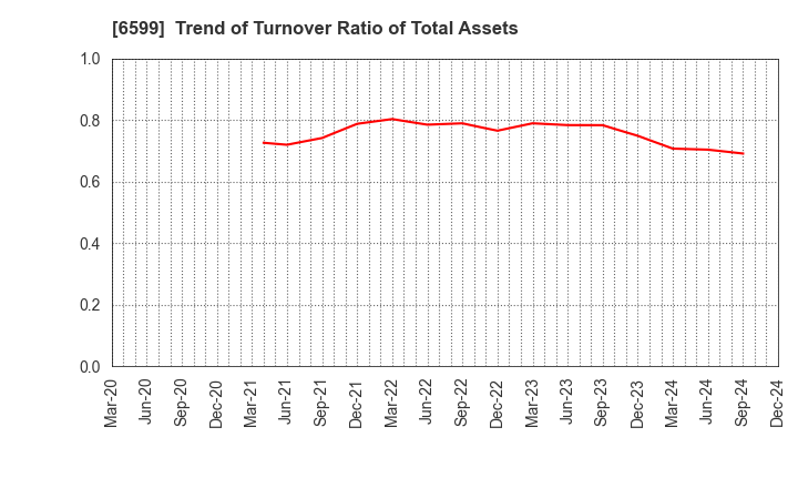 6599 EBRAINS,INC.: Trend of Turnover Ratio of Total Assets