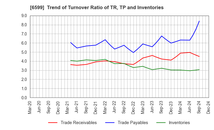 6599 EBRAINS,INC.: Trend of Turnover Ratio of TR, TP and Inventories