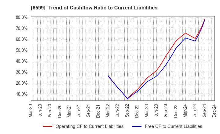 6599 EBRAINS,INC.: Trend of Cashflow Ratio to Current Liabilities