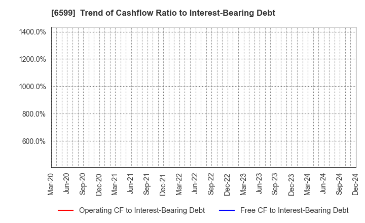 6599 EBRAINS,INC.: Trend of Cashflow Ratio to Interest-Bearing Debt