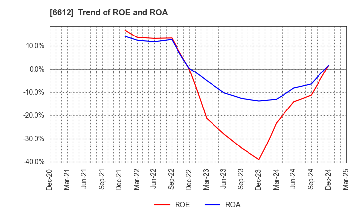 6612 BALMUDA Inc.: Trend of ROE and ROA