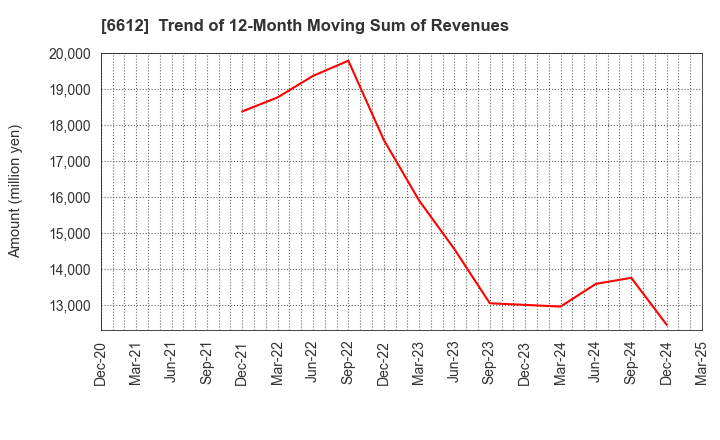 6612 BALMUDA Inc.: Trend of 12-Month Moving Sum of Revenues