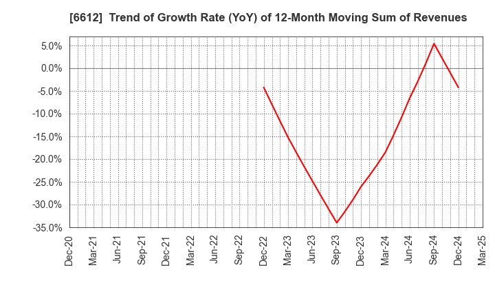 6612 BALMUDA Inc.: Trend of Growth Rate (YoY) of 12-Month Moving Sum of Revenues