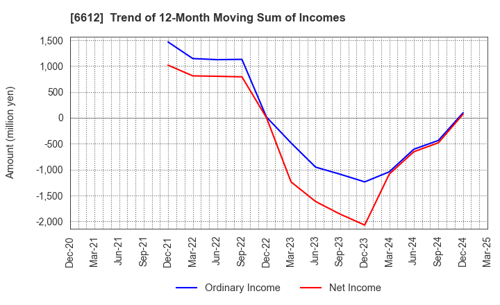 6612 BALMUDA Inc.: Trend of 12-Month Moving Sum of Incomes