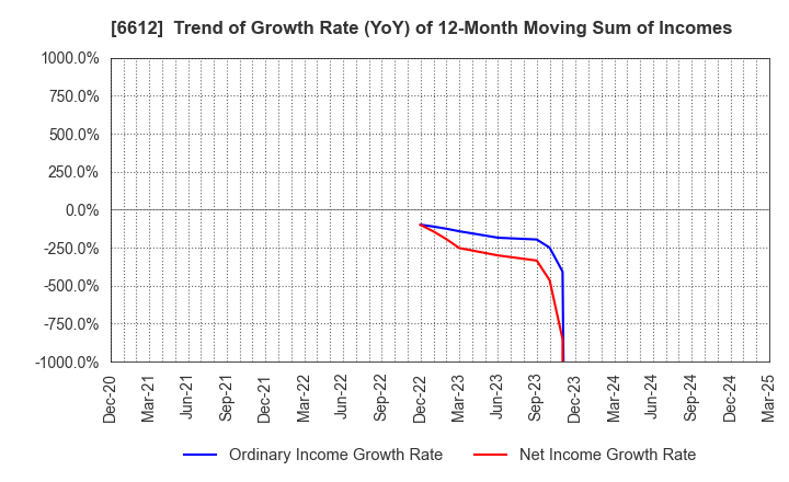 6612 BALMUDA Inc.: Trend of Growth Rate (YoY) of 12-Month Moving Sum of Incomes