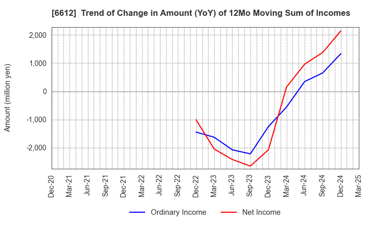 6612 BALMUDA Inc.: Trend of Change in Amount (YoY) of 12Mo Moving Sum of Incomes