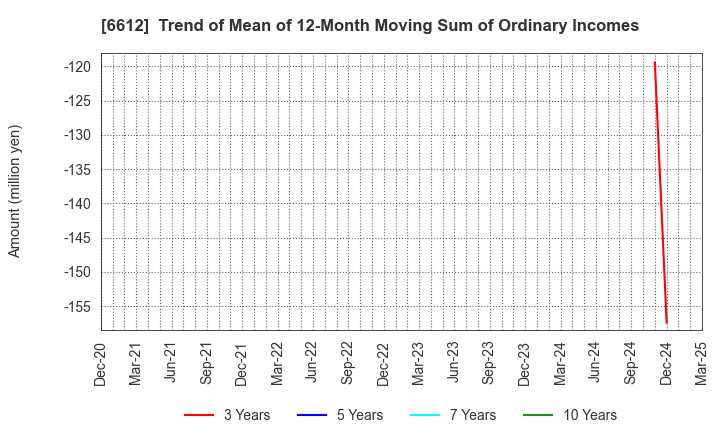 6612 BALMUDA Inc.: Trend of Mean of 12-Month Moving Sum of Ordinary Incomes