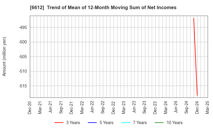 6612 BALMUDA Inc.: Trend of Mean of 12-Month Moving Sum of Net Incomes