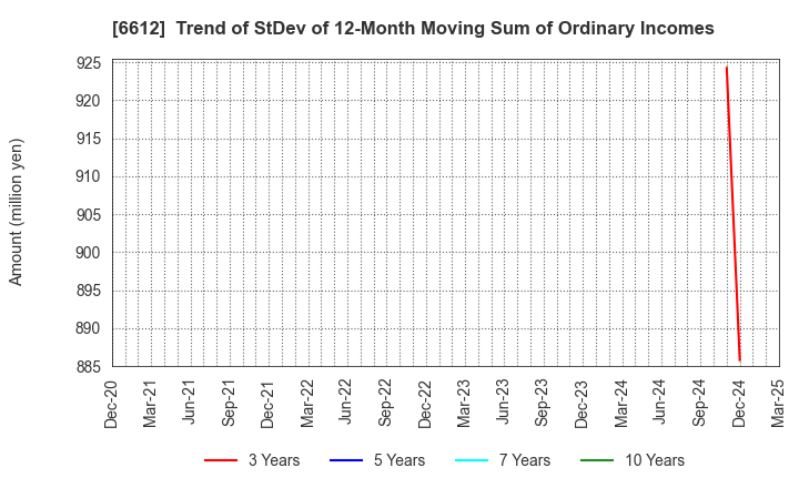 6612 BALMUDA Inc.: Trend of StDev of 12-Month Moving Sum of Ordinary Incomes