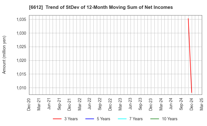 6612 BALMUDA Inc.: Trend of StDev of 12-Month Moving Sum of Net Incomes