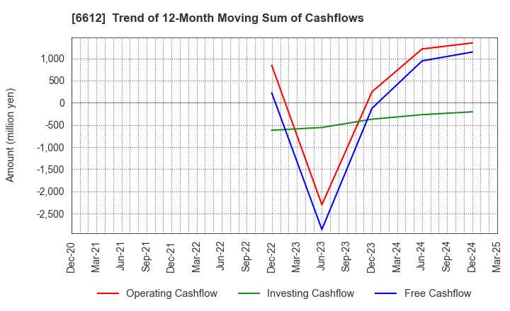 6612 BALMUDA Inc.: Trend of 12-Month Moving Sum of Cashflows