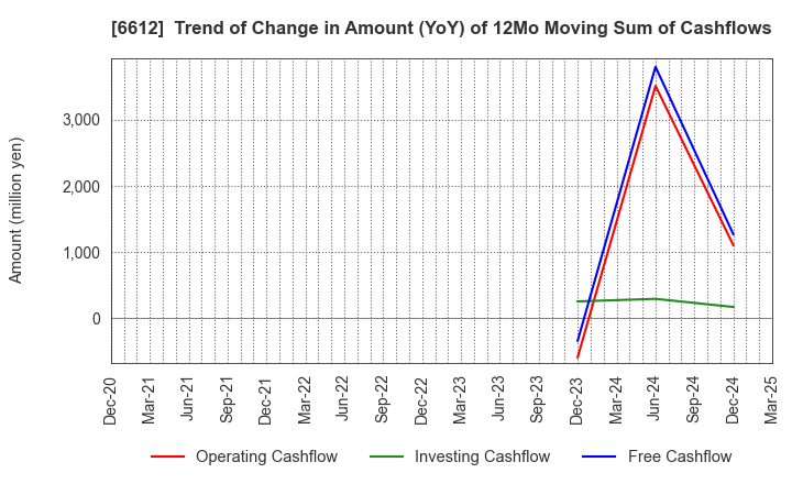 6612 BALMUDA Inc.: Trend of Change in Amount (YoY) of 12Mo Moving Sum of Cashflows