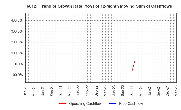 6612 BALMUDA Inc.: Trend of Growth Rate (YoY) of 12-Month Moving Sum of Cashflows