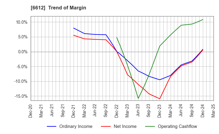 6612 BALMUDA Inc.: Trend of Margin