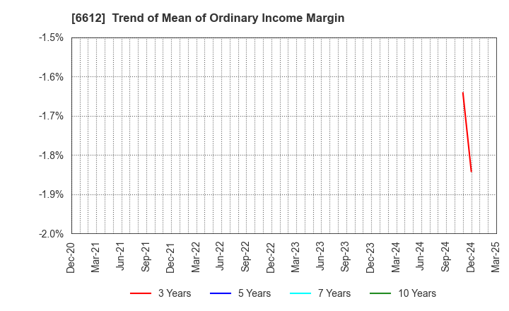 6612 BALMUDA Inc.: Trend of Mean of Ordinary Income Margin