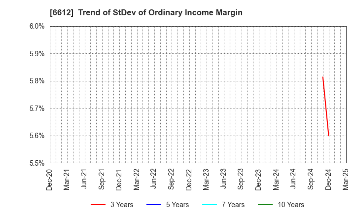 6612 BALMUDA Inc.: Trend of StDev of Ordinary Income Margin