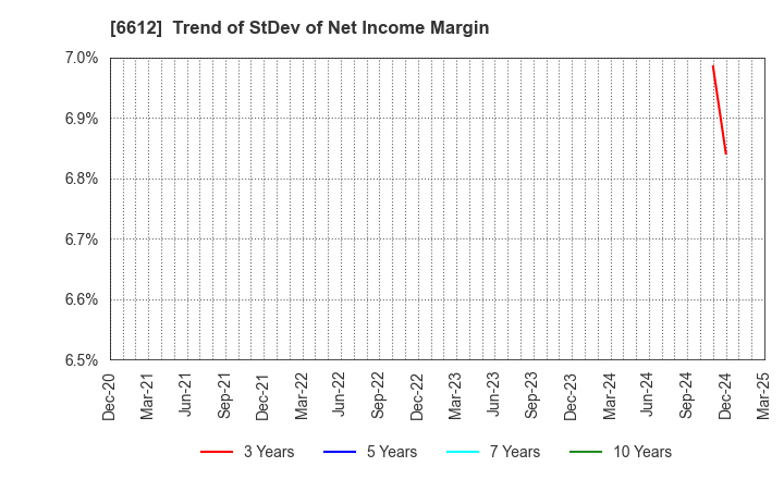 6612 BALMUDA Inc.: Trend of StDev of Net Income Margin