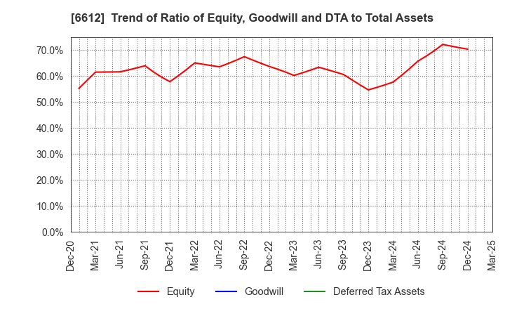 6612 BALMUDA Inc.: Trend of Ratio of Equity, Goodwill and DTA to Total Assets