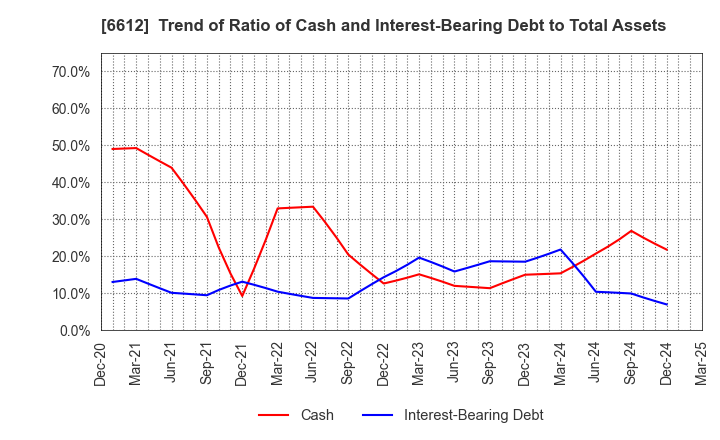 6612 BALMUDA Inc.: Trend of Ratio of Cash and Interest-Bearing Debt to Total Assets