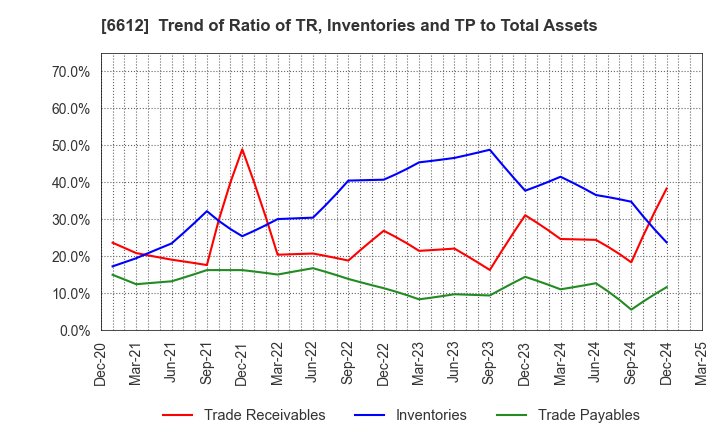 6612 BALMUDA Inc.: Trend of Ratio of TR, Inventories and TP to Total Assets