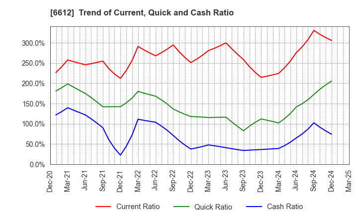 6612 BALMUDA Inc.: Trend of Current, Quick and Cash Ratio