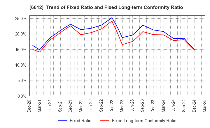 6612 BALMUDA Inc.: Trend of Fixed Ratio and Fixed Long-term Conformity Ratio