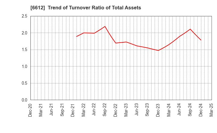 6612 BALMUDA Inc.: Trend of Turnover Ratio of Total Assets