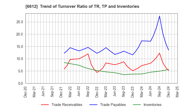 6612 BALMUDA Inc.: Trend of Turnover Ratio of TR, TP and Inventories