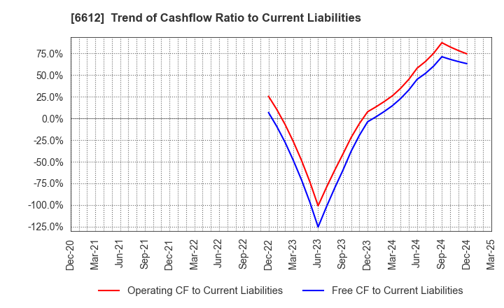 6612 BALMUDA Inc.: Trend of Cashflow Ratio to Current Liabilities