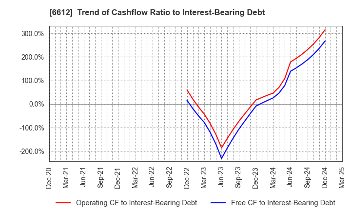 6612 BALMUDA Inc.: Trend of Cashflow Ratio to Interest-Bearing Debt