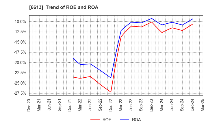 6613 QD Laser,Inc.: Trend of ROE and ROA