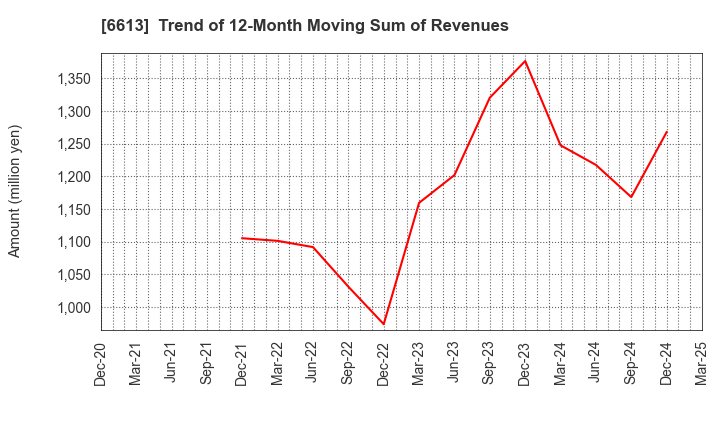 6613 QD Laser,Inc.: Trend of 12-Month Moving Sum of Revenues