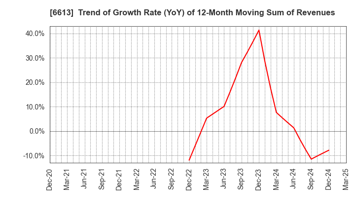 6613 QD Laser,Inc.: Trend of Growth Rate (YoY) of 12-Month Moving Sum of Revenues