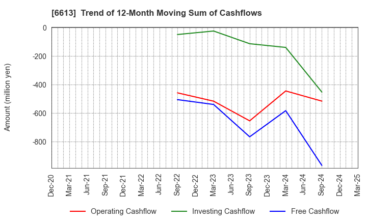 6613 QD Laser,Inc.: Trend of 12-Month Moving Sum of Cashflows