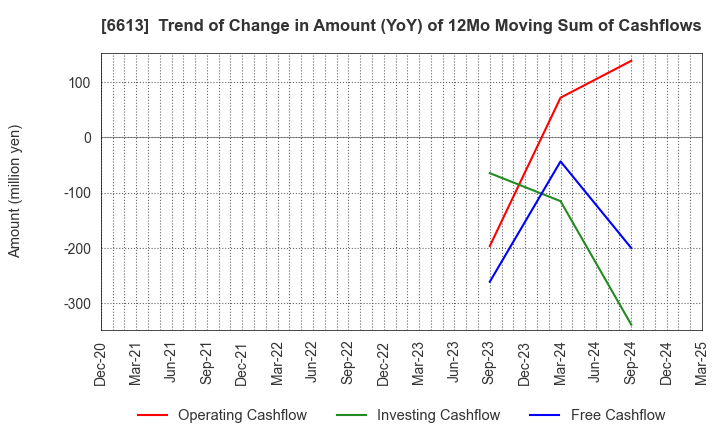 6613 QD Laser,Inc.: Trend of Change in Amount (YoY) of 12Mo Moving Sum of Cashflows