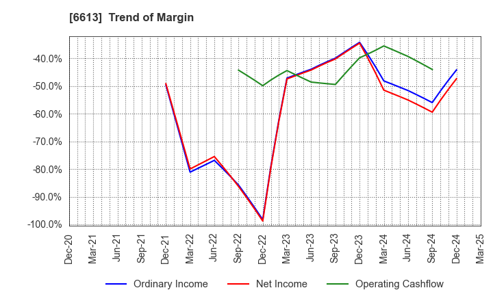 6613 QD Laser,Inc.: Trend of Margin