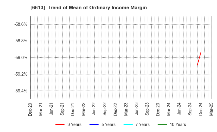 6613 QD Laser,Inc.: Trend of Mean of Ordinary Income Margin