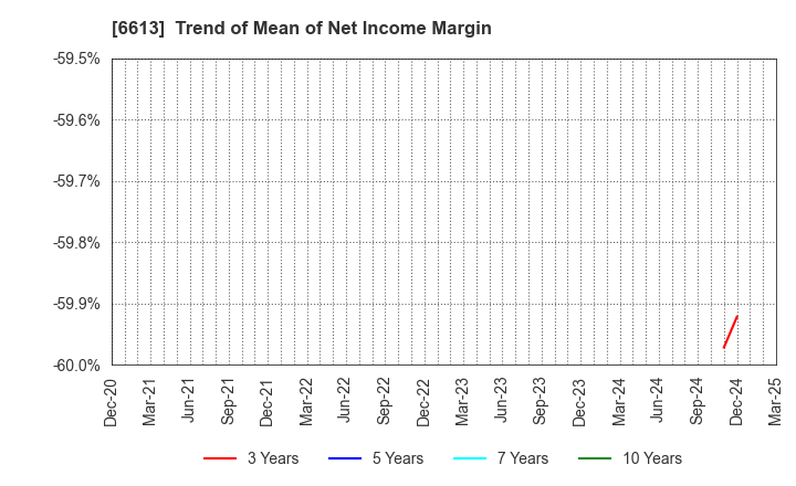 6613 QD Laser,Inc.: Trend of Mean of Net Income Margin