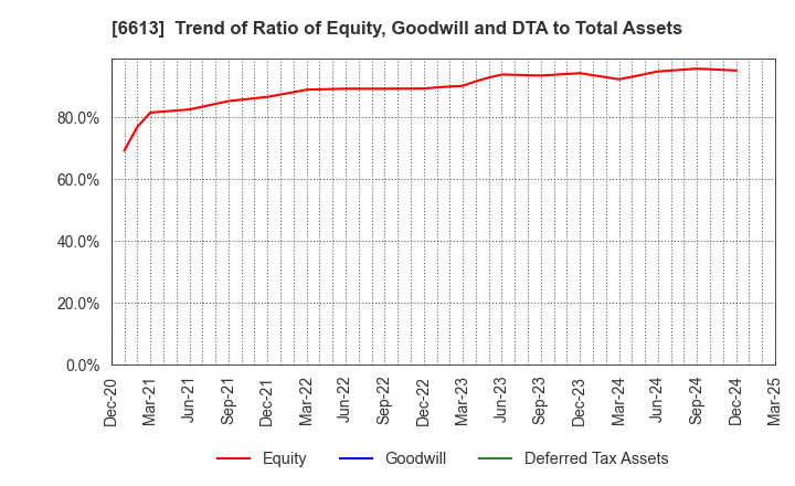 6613 QD Laser,Inc.: Trend of Ratio of Equity, Goodwill and DTA to Total Assets