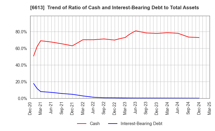 6613 QD Laser,Inc.: Trend of Ratio of Cash and Interest-Bearing Debt to Total Assets