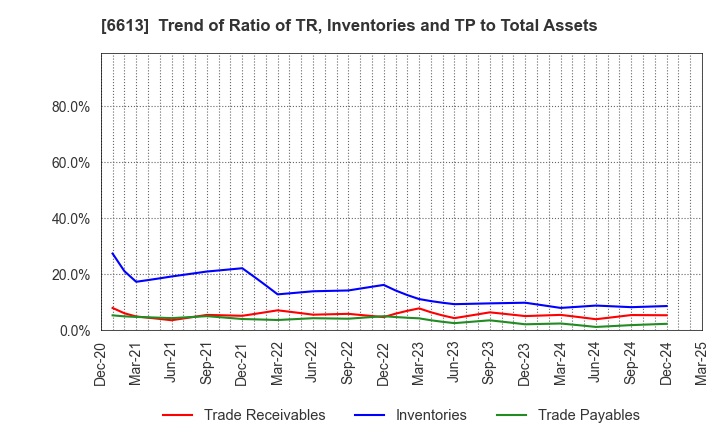 6613 QD Laser,Inc.: Trend of Ratio of TR, Inventories and TP to Total Assets