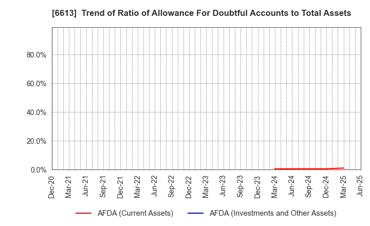 6613 QD Laser,Inc.: Trend of Ratio of Allowance For Doubtful Accounts to Total Assets