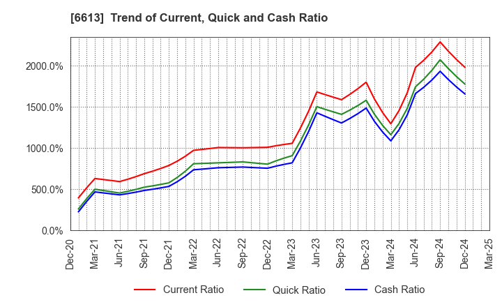 6613 QD Laser,Inc.: Trend of Current, Quick and Cash Ratio