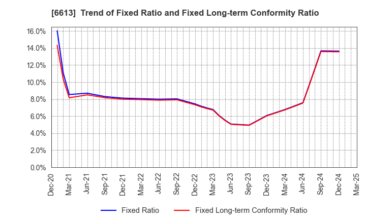 6613 QD Laser,Inc.: Trend of Fixed Ratio and Fixed Long-term Conformity Ratio