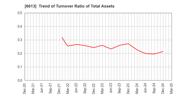 6613 QD Laser,Inc.: Trend of Turnover Ratio of Total Assets