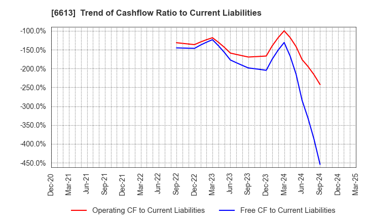 6613 QD Laser,Inc.: Trend of Cashflow Ratio to Current Liabilities