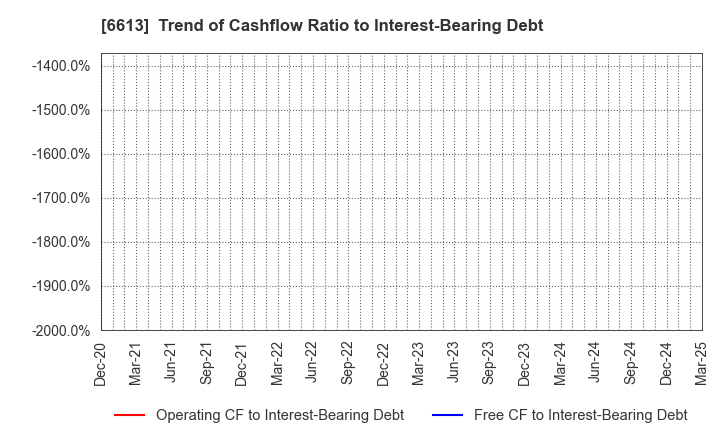 6613 QD Laser,Inc.: Trend of Cashflow Ratio to Interest-Bearing Debt